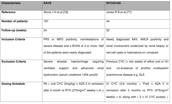 Table 3  Results of Phase III RCTs in AAV 