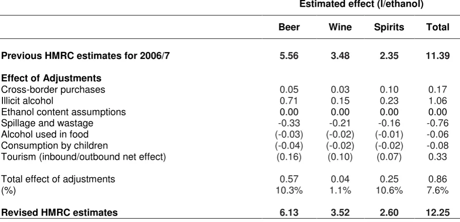 Table 4: Quantification of underestimating and overestimating effects on UK per capita data 
