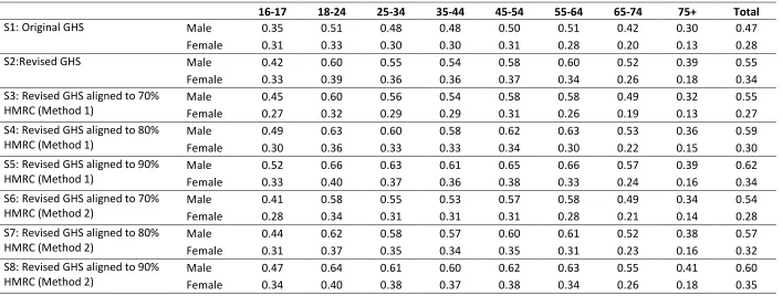 Table 8: Comparison of gender/age specific AAFs of oral and pharyngeal cancers for the UK population in 8 difference scenarios 