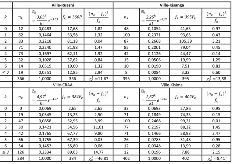 Tableau 3.  Vérification d’ajustement des distributions de fréquences ci-dessus à la loi de Poisson 