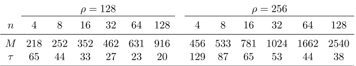 Table 1: Sample values of M, n, and τ to achieve statistical security ρ ∈ {128, 256}. M is thenumber of executions simulated by the prover; n is number of parties in the MPC protocol; τ isthe number of executions of the online phase of the MPC protocol.