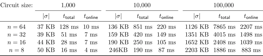 Table 2: Performance of our NIZKPoK. Parameters of all schemes were set to achieve 128-bitquantum security, as discussed in the text