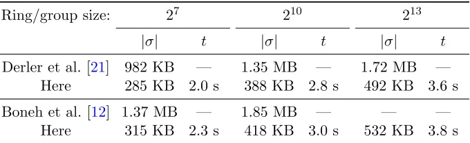 Table 4: Performance of our ring/group signature schemes, and comparison to prior work
