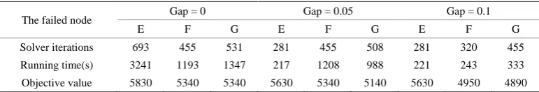 Figure 6. Time performance of BDMIP with node E failure in Case 2—Running time, (s).  