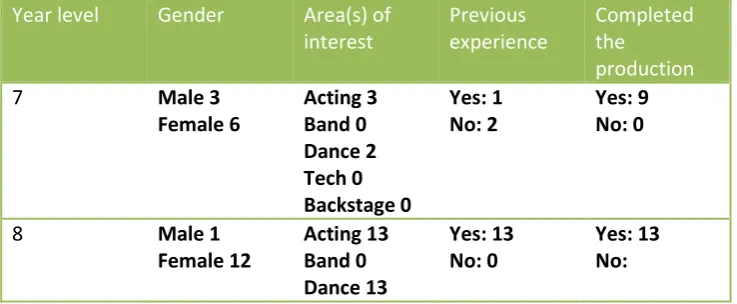 TABLE TWO: DETAILED STUDENTS INVOLVED IN AMSND 2012. 