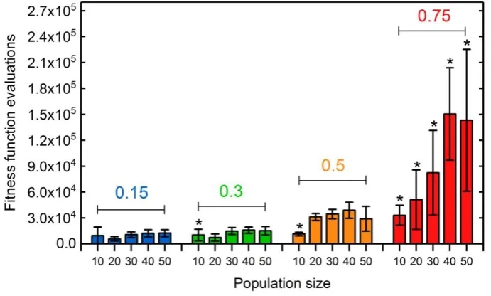Figure 5. Number of fitness function evaluations until maximal final fitness was reached for GA runs applying population sizes between 10 and 50