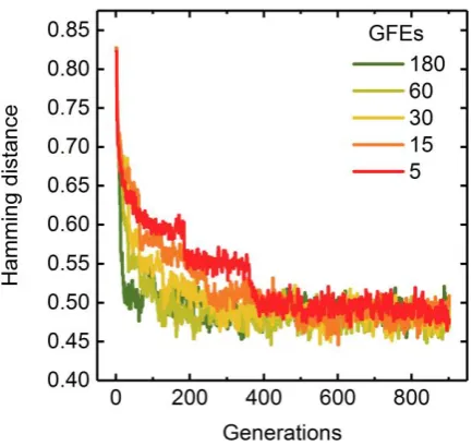 Figure 7. Hamming distance progressions for GA runs applying 5 to 180 GFEs while keeping the total generation number at 900