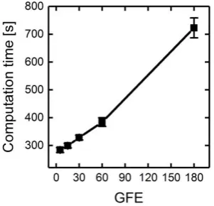 Figure 8. Absolute computation time of 900 generations for several pairs of GFEs and generation sizes