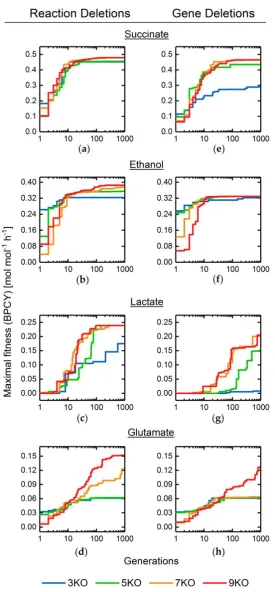 Figure 9. Maximal fitness progression of GA runs optimizing overproduction of succinate (a,e), ethanol (b,f), lactate (c,g) and glutamate (d,h) applying three, five, seven and nine maximal reaction (a-d) or gene (e-h) deletions