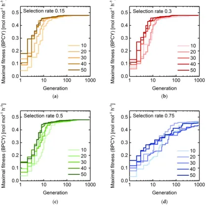 Figure 4: Maximal fitness progressions of GA runs using selection rates of (a) 0.15, (b) 0.3, (c) 0.5 and (d) 0.75