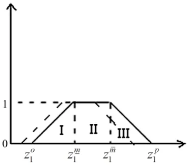 Figure 1. Trapezoidal possibility distribution of c . ij