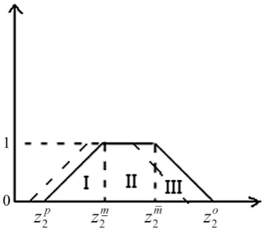 Figure 3. Strategy involved for imprecise profit objective. 