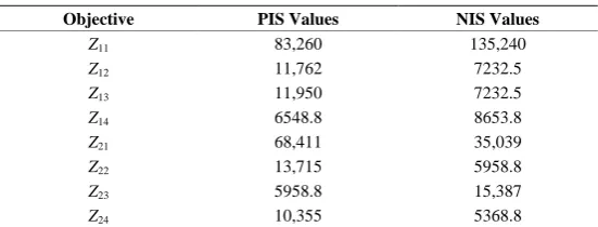Table 2. PIS and NIS values of the objectives. 