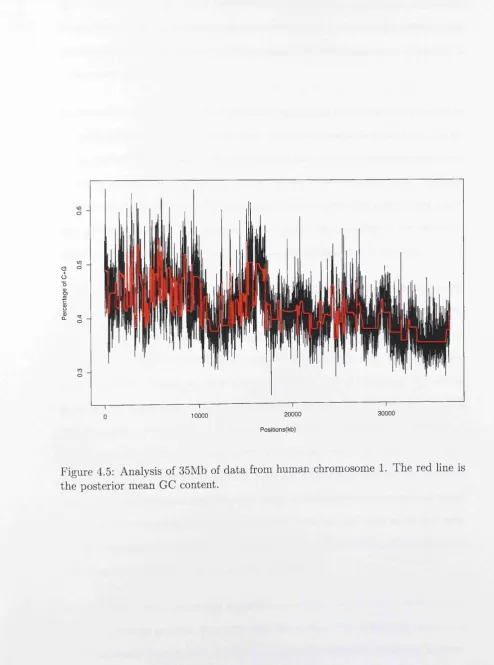 Figure 4.5: Analysis of 35Mb of data from human chromosome 1. The red line is 