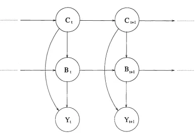 Figure 3.1: A state space model for changepoints problem. The underlying state 