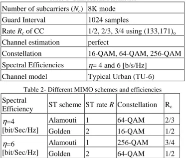 Table 1- Simulations Parameters  Number of subcarriers (N c )  8K mode   Guard Interval  1024 samples 