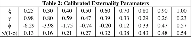 Table 2: Calibrated Externality Paramaters