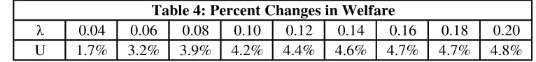 Table 4: Percent Changes in Welfare
