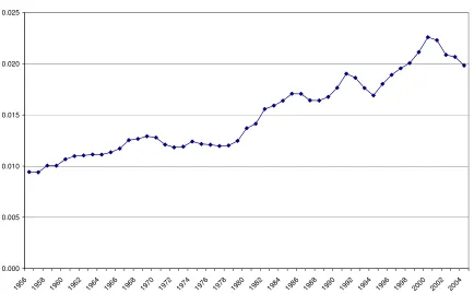 Figure 1: Private Spending on R&D as a Share of GDP