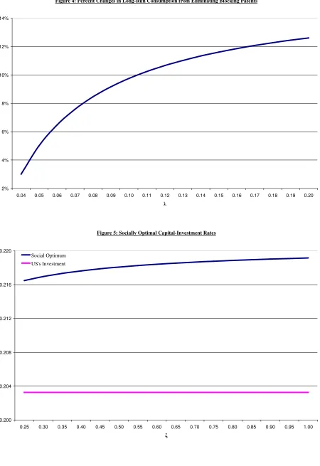 Figure 4: Percent Changes in Long-Run Consumption from Eliminating Blocking Patents