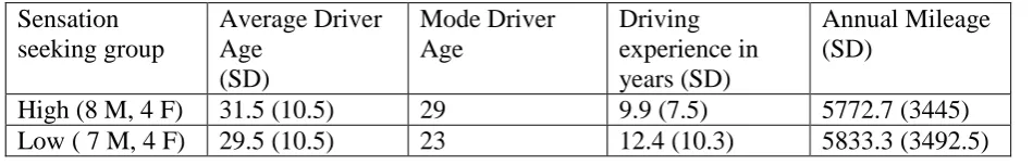 Table 1 – Drivers’ age and licence information 
