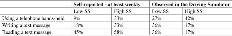 Table 2 – Percentage of drivers participating in mobile phone activities  