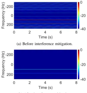 Fig. 3: Power Spectral Density obtained on the simulated data before and after interference mitigation.