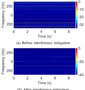 Fig. 7: Power Spectral Density obtained on the real data before and after interference mitigation.