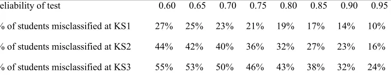 Table 1: variation in proportion of misclassifications in national curriculum tests with reliability