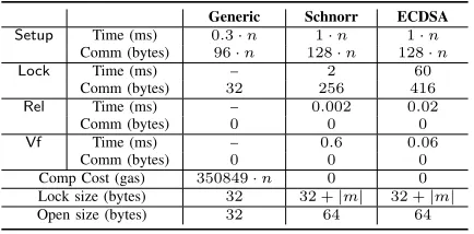 TABLE I: Comparison of the resources required to executethe algorithms for the different AMHLs
