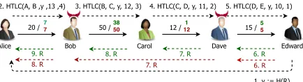 Fig. 1: Payment (with and without wormhole attack) fromAlice to Edward for value 10 using HTLC contract