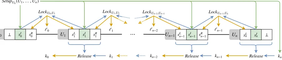 Fig. 2: Usage of the AMHL primitive. It is assumed that links between the users on the path have been created upfront (usingKGen) and that the resulting public and secret keys are implicitly given as argument to the corresponding executions of Lock.Otherwise, the inputs (outputs) to (from) the Lock protocol and the Rel algorithm are indicated by blue (orange) arrows.