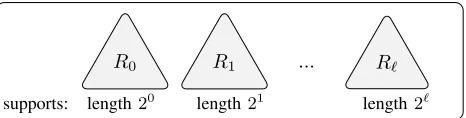 Fig. 1. rORAM Organization. rORAM storinging ranges up to N blocks and support- 2ℓ consists of ℓ+1 tree-based ORAMs R0, 