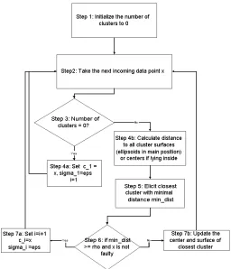 Fig. 1.Workﬂow of evolving version of vector quantization [12] (assumingnormalized features)