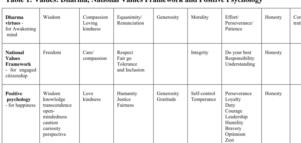 Table 1: Values: Dharma, National Values Framework and Positive Psychology 