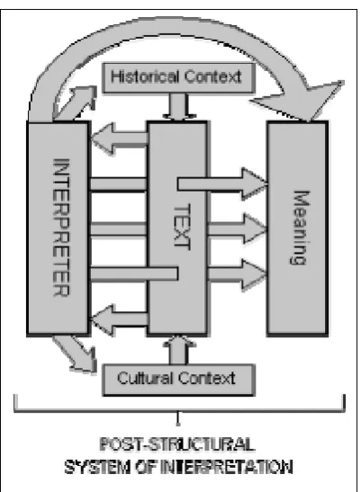 Fig. 1. Post-structural hermeneutic system of interpretation (Demeterio III 2001, p.7) 