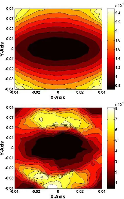 Fig. 3 Sensitivity in conductivity of opposite coils changes with