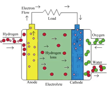 Figure 1. Simplified diagram of the PEM fuel cell operating principles. 