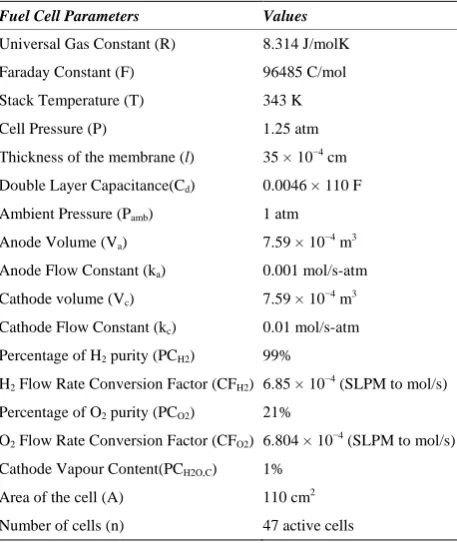 Figure 7. Cell voltage transient behavior of PEM fuel cell. 