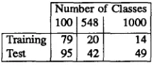 Table 3: Perplexity for three bigram class grammars measured on the train- in 8 and test set