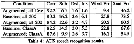 Table 4: ATIS speech recognition results. Projects Agency and monitored by the Office of Naval Research under This work was supported by the Defense Advanced Research Contract No