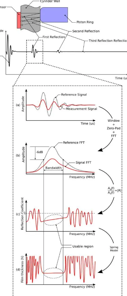 Figure 5:Signal processing sequence showing aschematic of the A-scan produced from an interface.(a) Time domain signal for an air interface (reference)and oil ﬁlm, (b) Time signals transformed into the fre-quency domain, (c) Reﬂection coeﬃcient obtained bythe division of ﬁlm FFT by reference FFT.