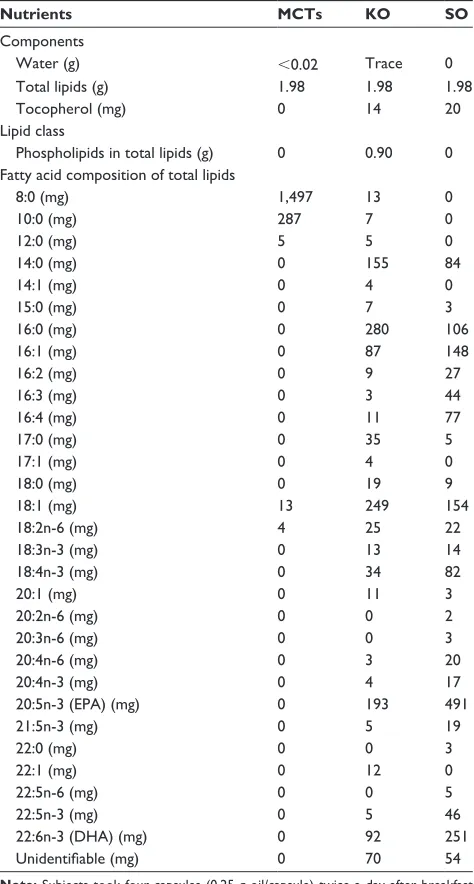 Table 1 Composition of each supplement (per daily dose)