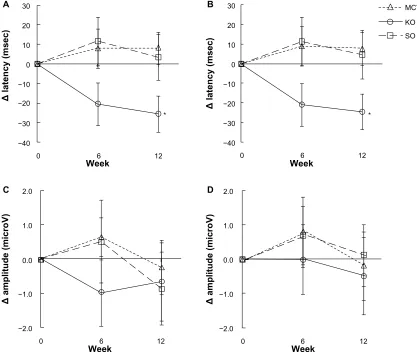 Figure 6 shows the mean changes in oxyhemoglobin concentration at 150.0 seconds after starting the task