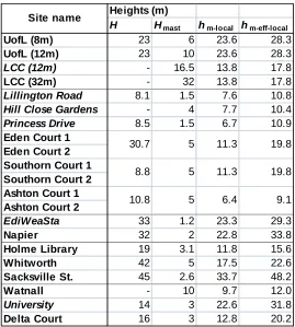 Table 3: Geometric characteristics at the validation sites. Sheltered sites are indicated by the italictext.
