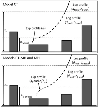 Figure 2: Illustration of the down-scaling process used by the methodologies to hub heights belowthe canopy top