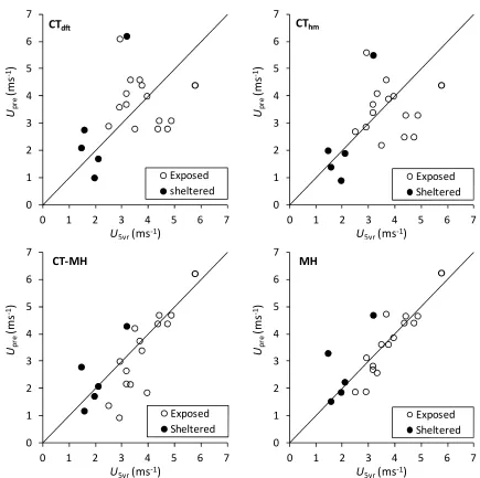 Figure 4: Comparisons of predicted (Upre) and measured, 5 year corrected (U5yr) wind speeds foreach methodology
