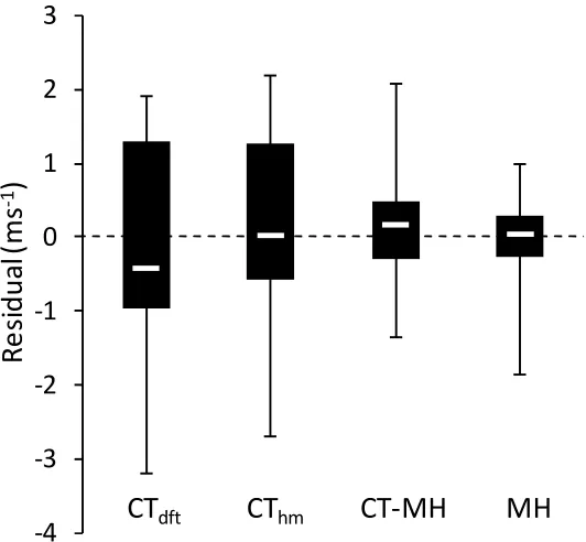 Figure 6: Box plots of residual errors (ms-1) calculated over all the validation sites