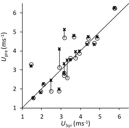 Figure 7: Sensitivity of the predictions of model MH to the ‘height parameters’. The original windspeed predictions (circles) and those with the height parameters reduced by 10% (crosses) areplotted against the measured, onsite wind speeds.