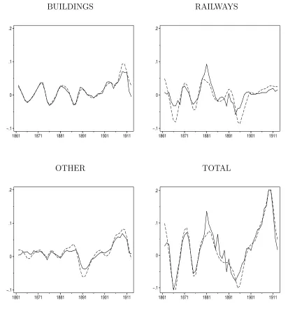 Figure 10First diﬀerences in regional scaled trends: means and medians